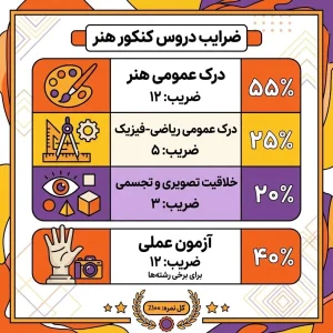 ضرایب کنکور هنر