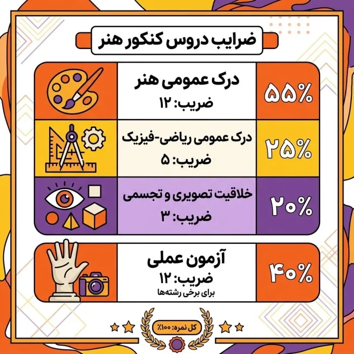 ضرایب کنکور هنر