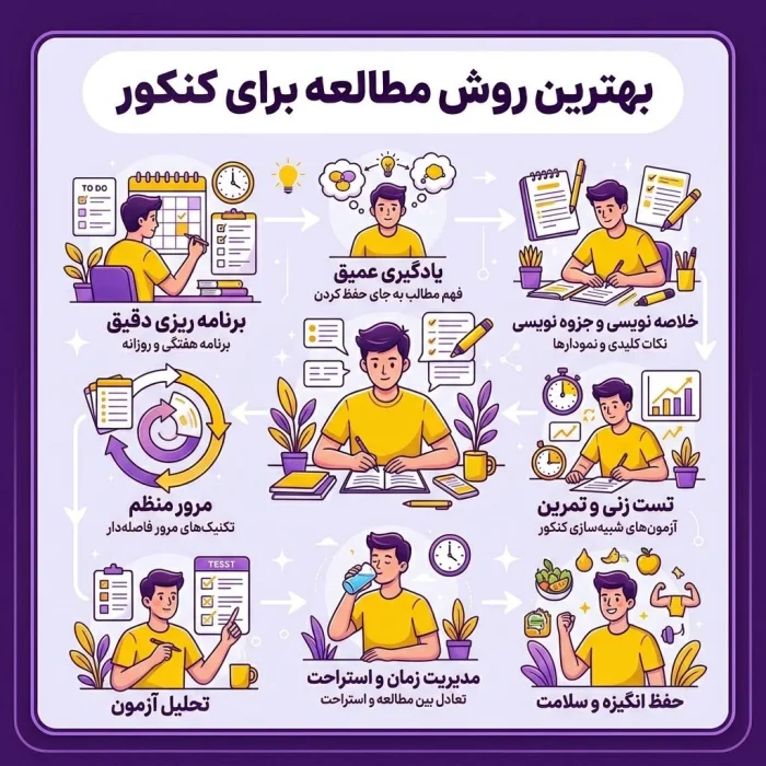 روش مطالعه کنکور هنر