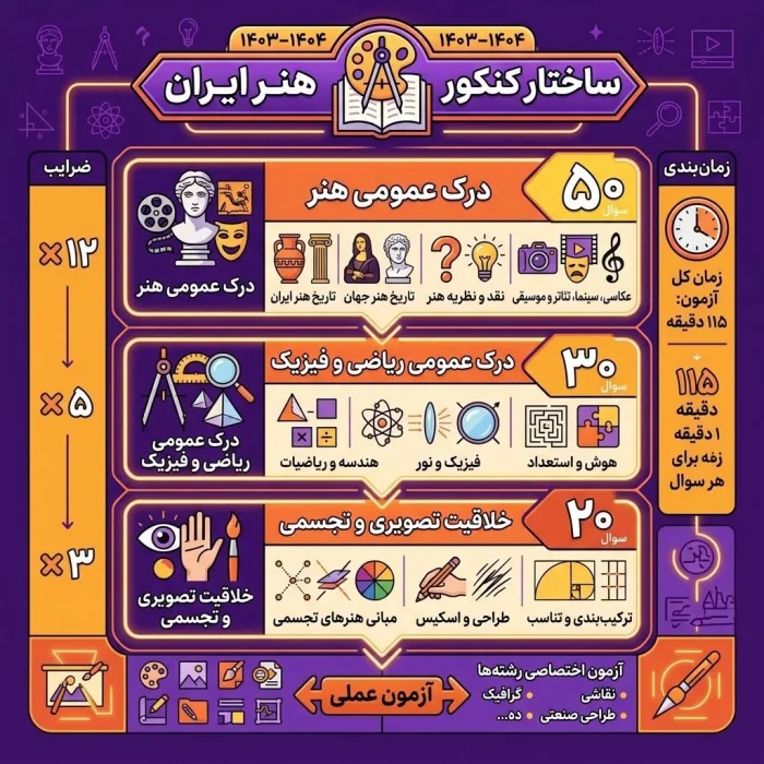 ساختار کنکور هنر